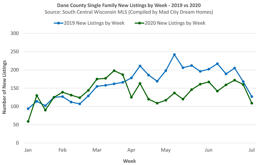 madison wi new listings by week july 5 2020